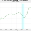 2023/6　米・ロサンゼルス港　コンテナ取扱量　-5.0%　前年同月比　△