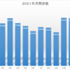 2021年の年間・月間歩数記録　厚生労働省データとの比較