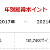 今年の楽天ポイントは131,740ポイント獲得