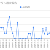  2022年2月28日週のループイフダンの利益は1,521円でした