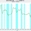 2020/1　新設住宅着工戸数　前年同月比　-10.1%　▼