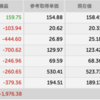 Stage 4になったらshortの増し玉: AAPL, MARA, QQQ