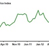 2013/1　米・農地価格指数　71.5　▼