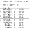 お待たせしました。２３日のウイリー＆Mシャーシレースの結果です。