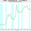 2018/3Q 新規住宅資金貸付額　前年同期比　-3.8%　▼