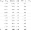 練習日誌20/11/3ジョグ8km　家族旅行で6つ葉のクローバー発見！