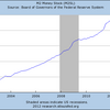 2012/6　米・M2　前月比 +0.4% ↑