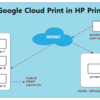 5 Steps to Fix Google Cloud Print in HP Printer