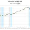2013/4Q　日本の実質ＧＤＰ(速報値)　+1.0% 年率換算 ▼