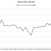 2015/2　世界の大豆需給　在庫率 30.9%　▼