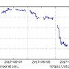 2017年8月2週の市場動向はどうだったか？