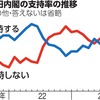 岸田政権の支持率低下とはいえ、辞任しないんだろうな…