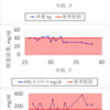 健康生活(2日目、ここまでの健康診断データ)