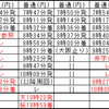 桜島行き　223系等が入りそうな列車一覧【3ドア実験】