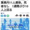 【新型コロナ速報】千葉県内11人感染、死者なし　1週間ぶり10人上回る（千葉日報オンライン） - Yahoo!ニュース