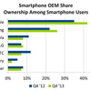 米国スマホの42％はiPhone、2位Samsungをさらに引き離す