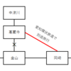 【営業規則系】　往復乗車券・連続乗車券における別途旅行の取扱い