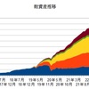 ３月の資産状況と配当金収入の推移