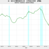 2020/3Q　米・家計の債務返済比率 (FRB)　9.13%　△