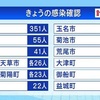熊本県 新型コロナ 新たに７４３人感染確認
