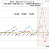 全日本  新型コロナウイルス 治療中および重症患者数など、一週間毎の増加数動向  (12月17日現在)