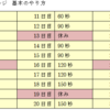 30日プランクチャレンジー15日目まで成功！初心者向けの工夫も