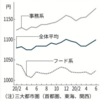 事務系バイト時給最高