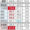 サヨク野党支持してる60代以上などの皆さんへ 女性へ 男性へ あなた方は50代以下の世代から憎しみに近い反発を受けている事に自覚が無いと思う。