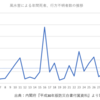 西日本豪雨と地球温暖化