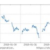 2018年2月1週の市場動向は？NYダウ600ドル超の大幅下落からこの先は？