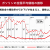 ガソリン補助金