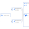 【GCP】GCPインスタンスの自動起動・自動停止を実装する方法