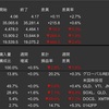 米国株　先週の動き　2023年8月7日〜8月11日