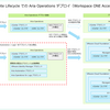 VCF 5.2 で Aria Suite Lifecycle から Aria Operations をデプロイしてみる。Part-04: Aria Operations のデプロイ（WSA あり）