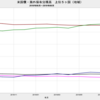 2019/8　米国債・海外保有残高　+3.4% 前月比　△