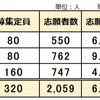 2024年 千葉県公立中高一貫校 適性検査受検 志願倍率 昨年から下落 千葉 東葛飾 稲毛国際