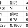 滞在率についての検証(中間発表)