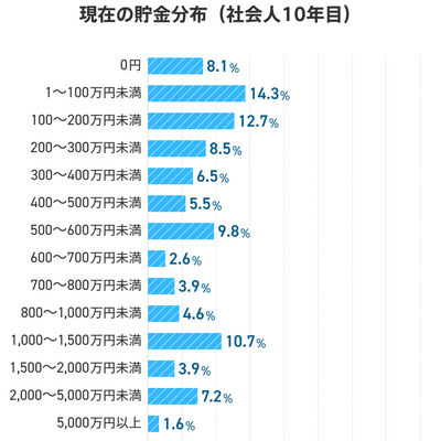 社会人10年目の貯金はいくら？年収やお金・仕事に関する価値観を徹底調査