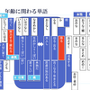 古文単語は意味分類で覚える25　年齢に関わる単語