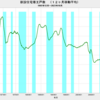 2023/10　新設住宅着工戸数　前年同月比　-6.3%　=>