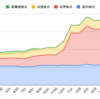 2022年8月の運用成績