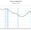 2013/4Q 米国の家計・政府債務負担余裕率　67.4% △