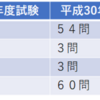 【行政書士③ 勉強法】「法律家」になろうとするな！出題形式の罠