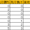 2月7日の戦績