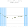 2015/8　首都圏マンション発売戸数　前年同月比　+23.7%　△