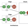 エッジコンピューティングを活かしたウェブアプリケーションホスティング構想