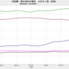 2021/9　米国債・海外保有残高　-0.1% 前月比　▼