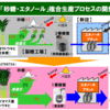 アサヒビール　従来比５倍の高バイオマス量サトウキビを開発