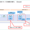 NDB での DB / DB サーバの削除の様子。（Oracle）