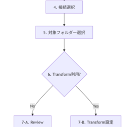 Microsoft Fabric の SharePoint Online ショートカットを作成する手順